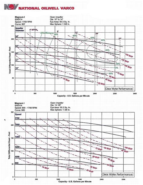 mission magnum centrifugal pump|mission magnum 8x6x14 curve.